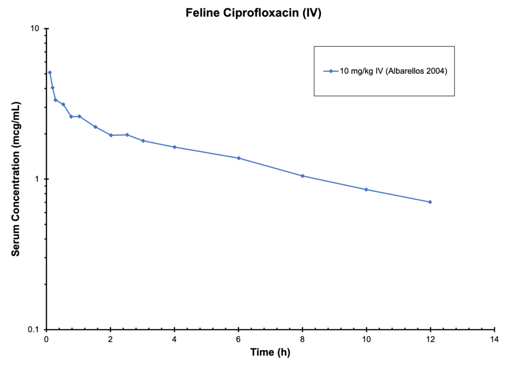 CAT CIPROFLOXACIN (IV) - Serum Concentration