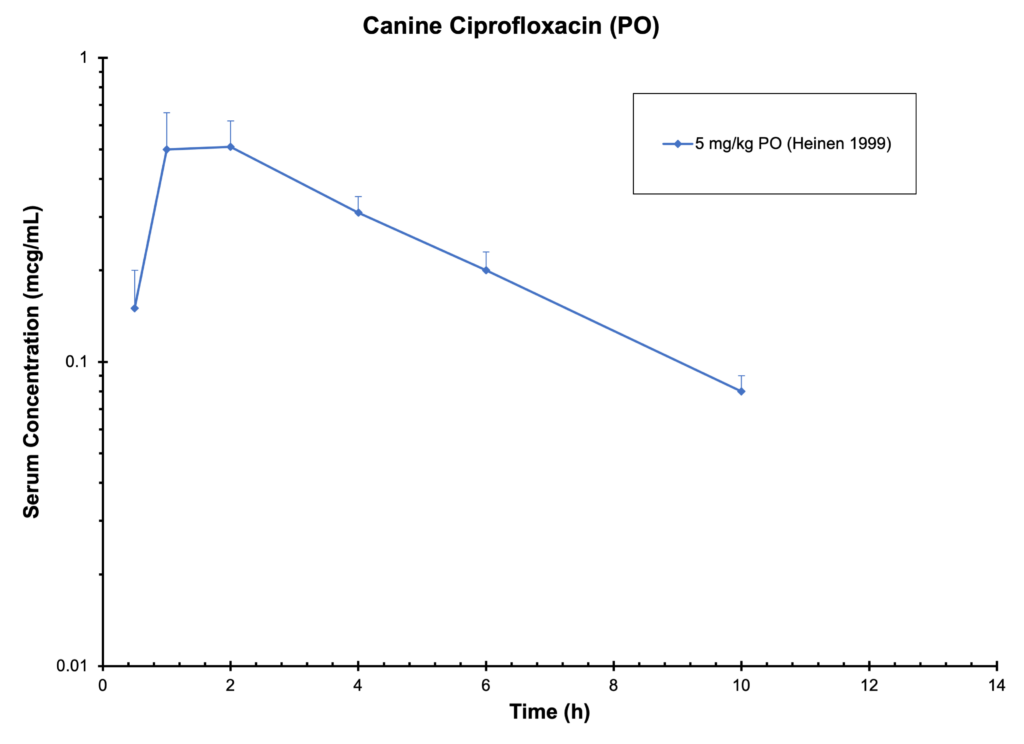 Canine Ciprofloxacin