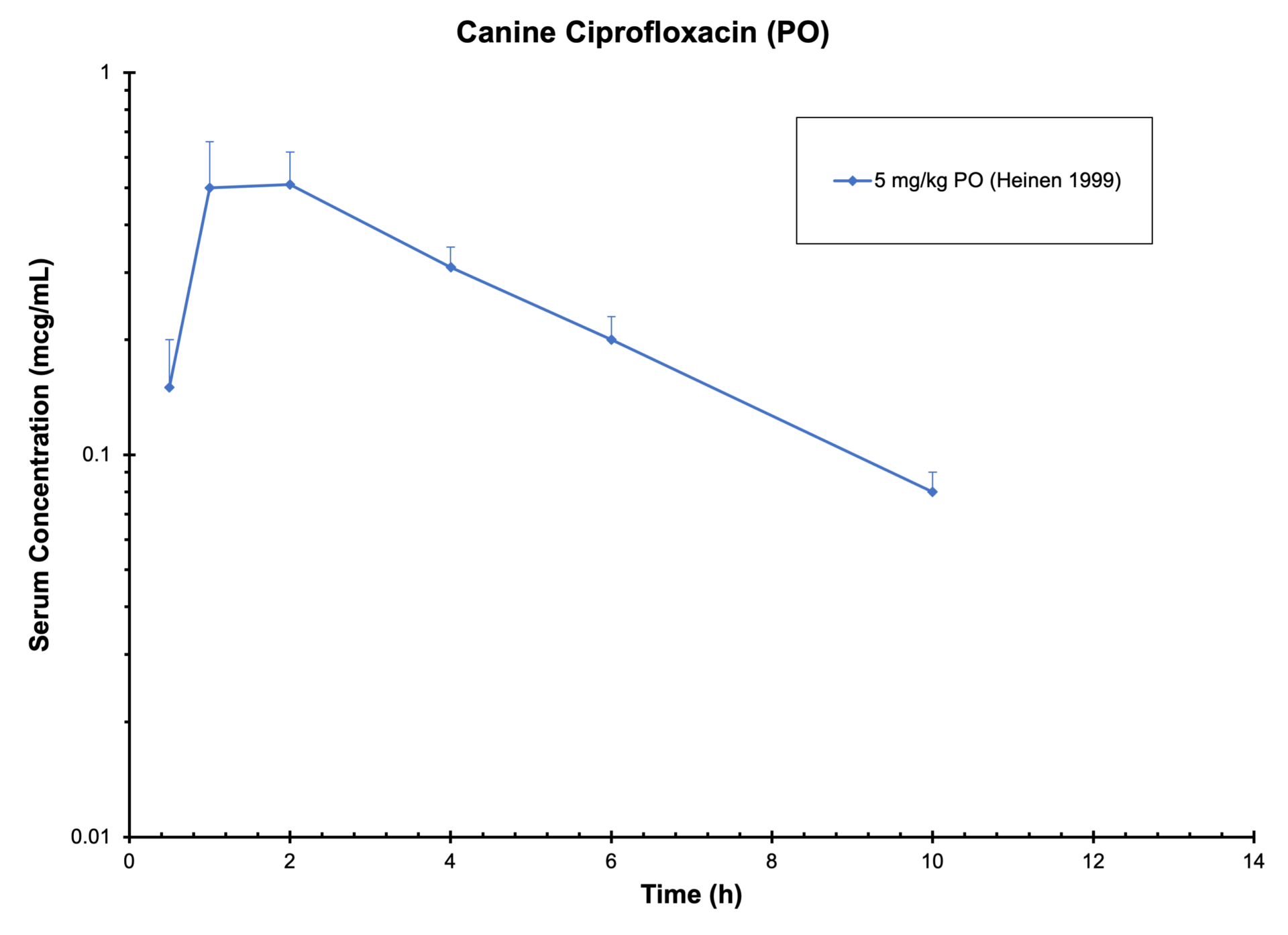 DOG CIPROFLOXACIN (PO) Antimicrobials