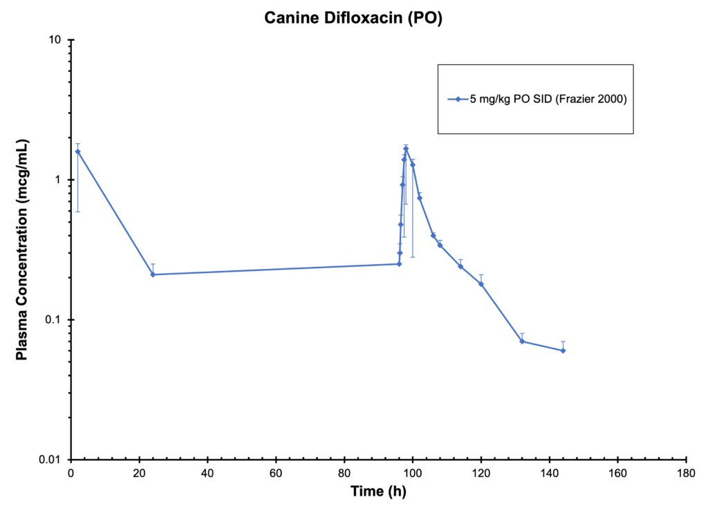 DOG DIFLOXACIN (PO) - Plasma Concentration