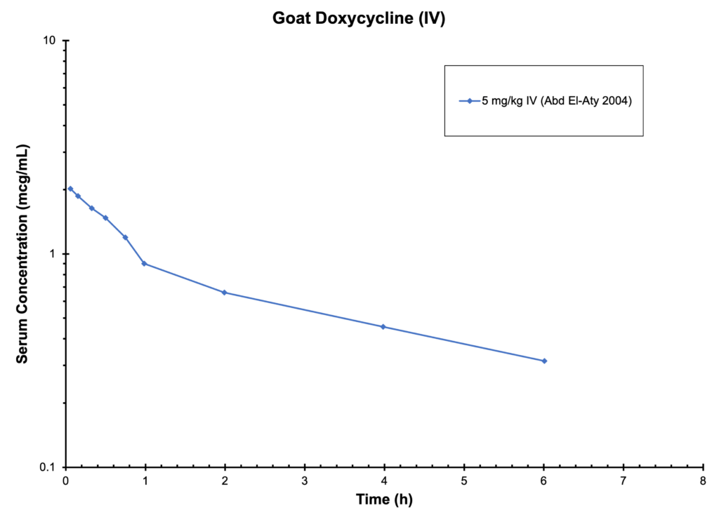 GOAT DOXYCYCLINE (IV)