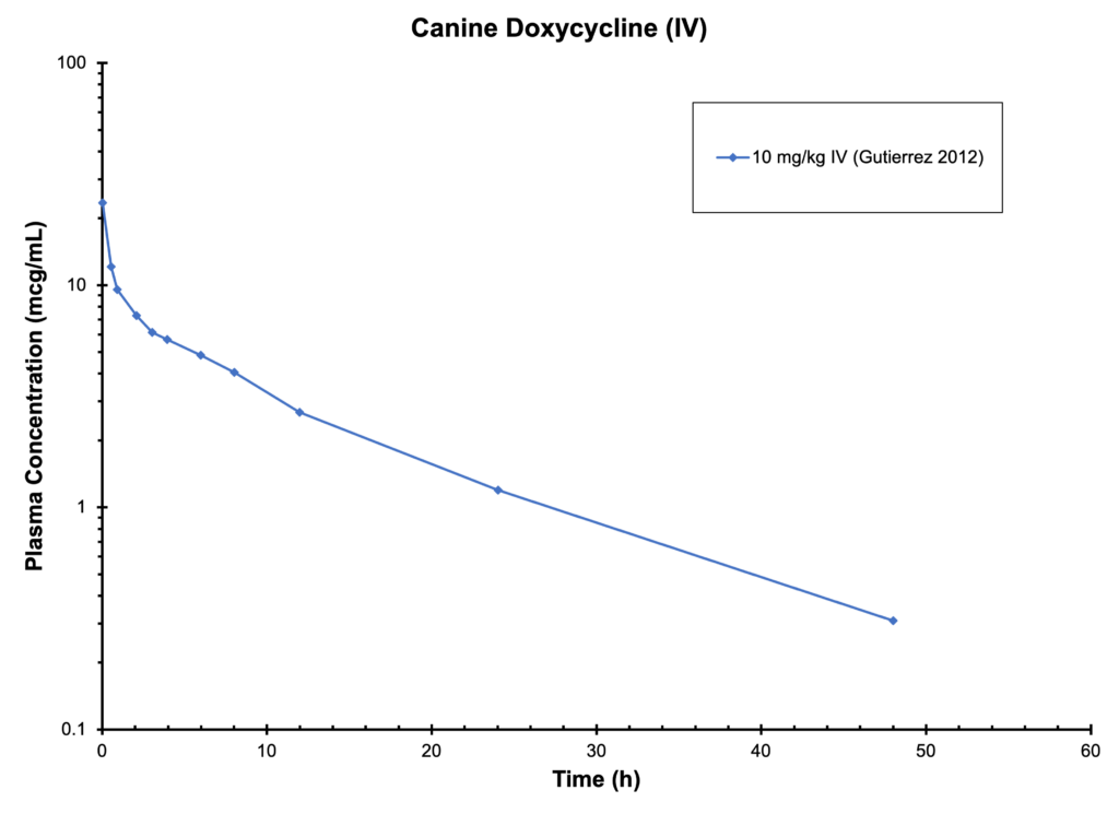 Canine Doxycycline (IV)