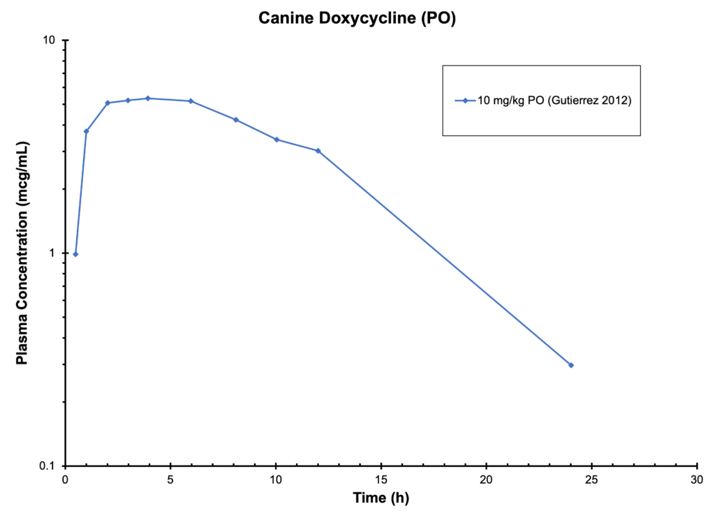 DOG DOXYCYCLINE (PO)