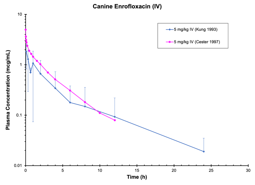 DOG ENROFLOXACIN (IV)
