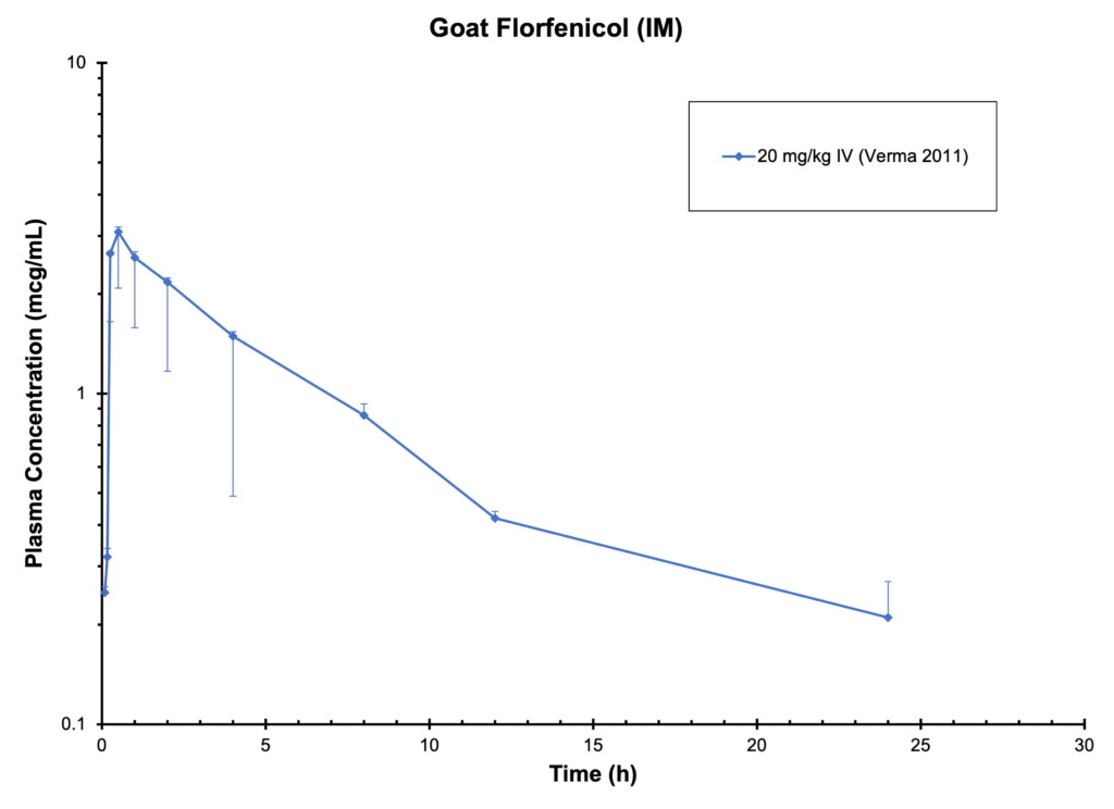 Goat Florfenicol