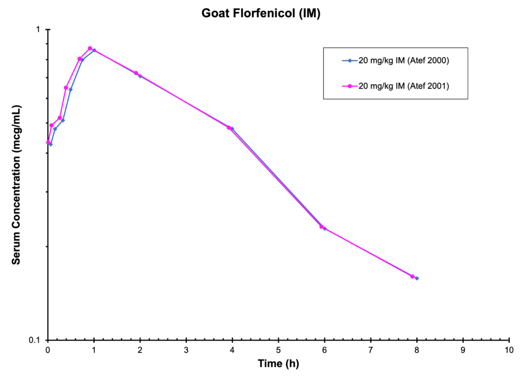 Goat Florfenicol