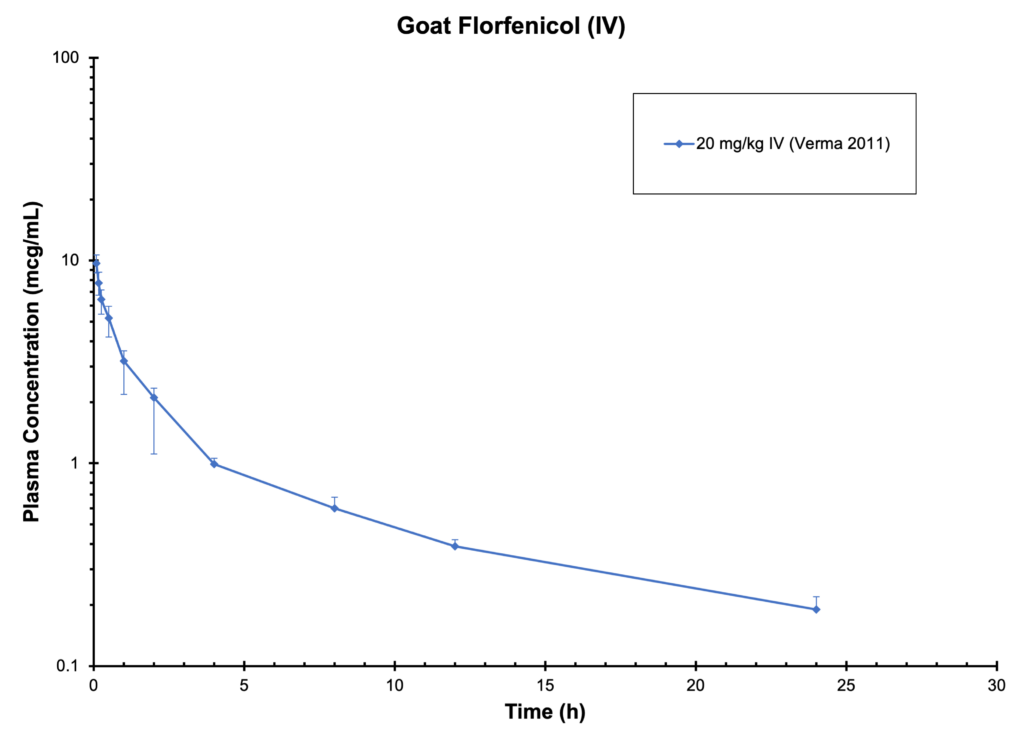 GOAT FLORFENICOL (IV) - Plasma Concentration