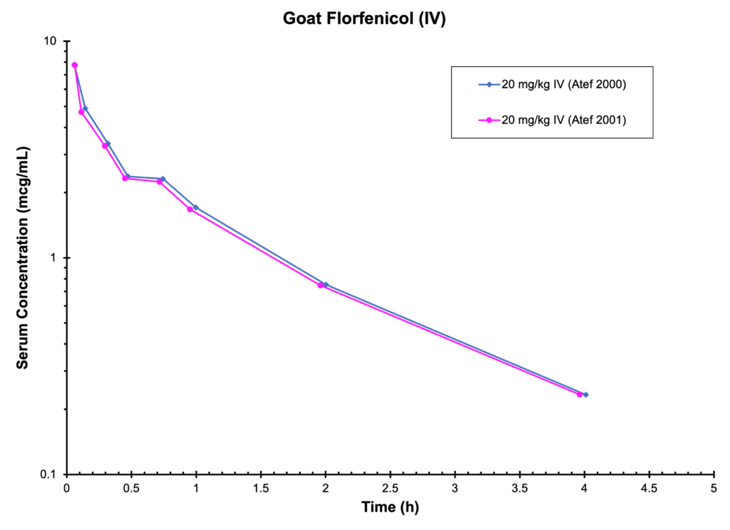 GOAT FLORFENICOL (IV) - Serum Concentration