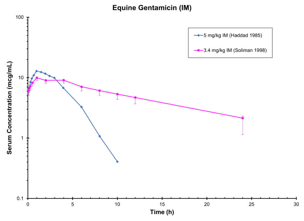 HORSE GENTAMICIN (IM) - Serum Concentration