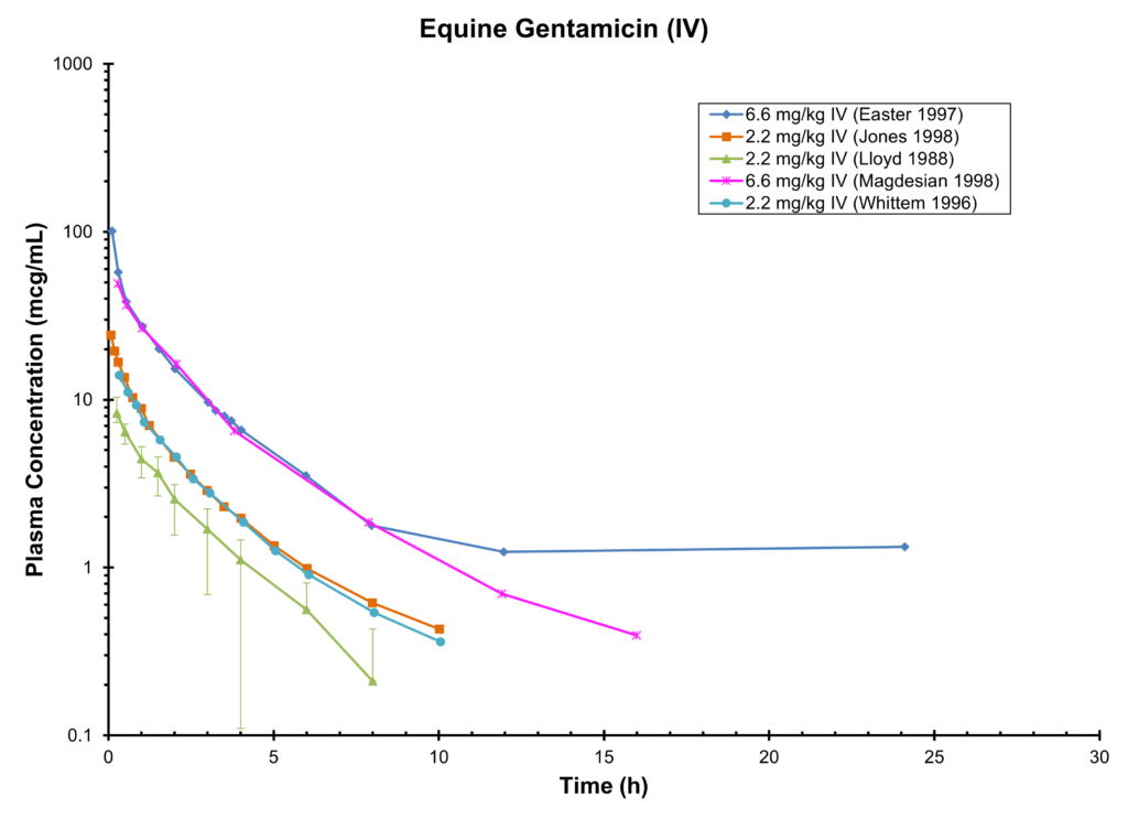 Equine Gentamicin (IV)