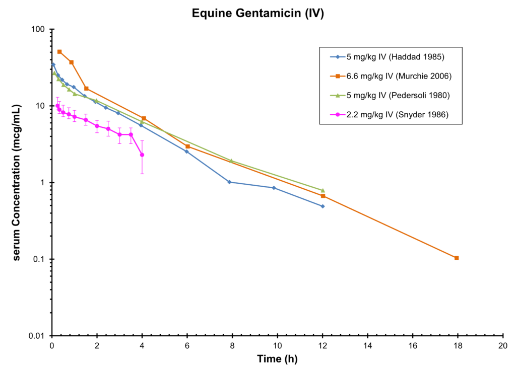 Equine Gentamicin (IV)