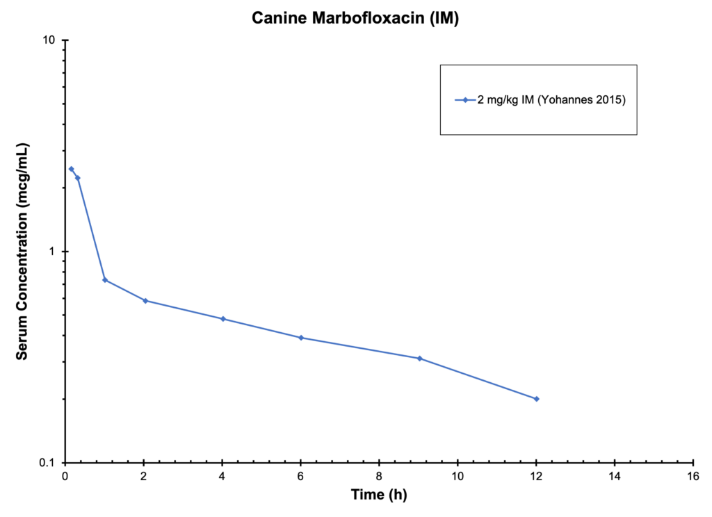 Canine Marbofloxacin