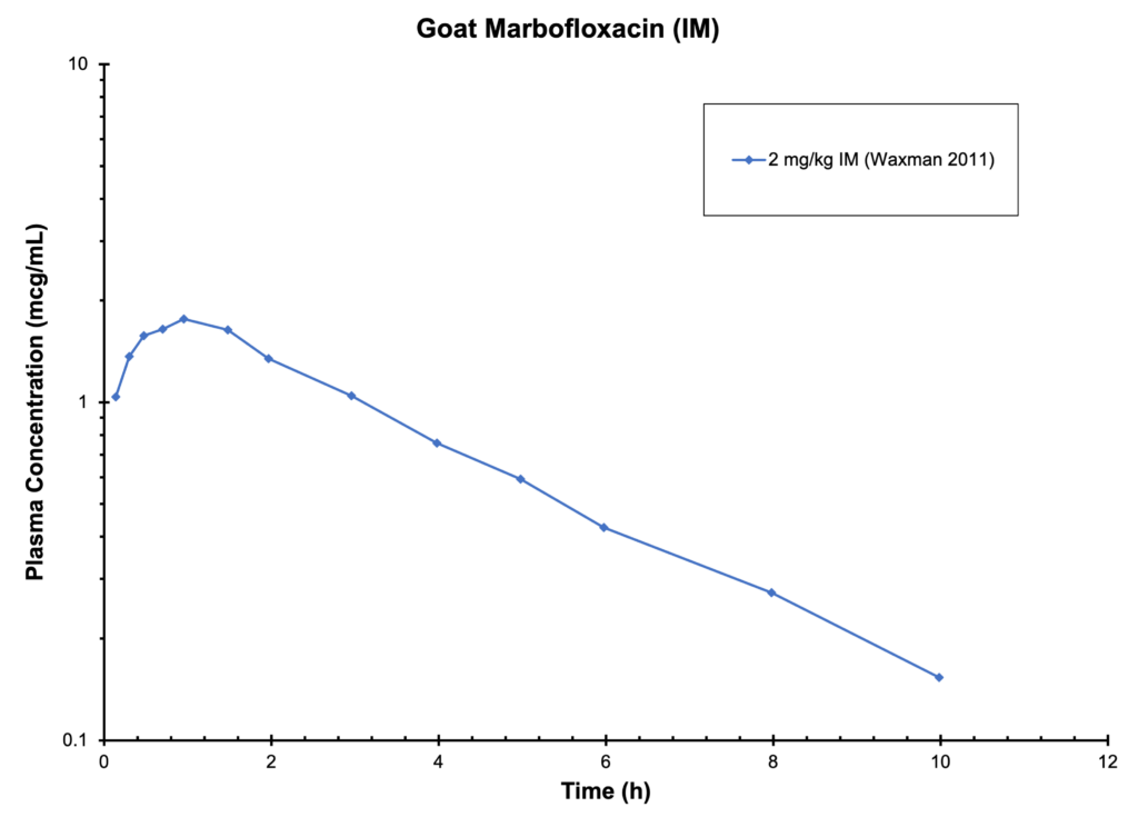 GOAT MARBOFLOXACIN (IM) - Plasma Concentration