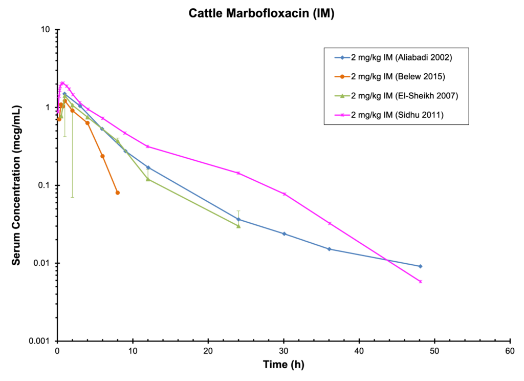 CATTLE MARBOFLOXACIN (IM) - Serum Concentration