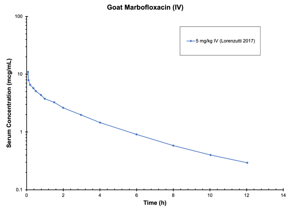GOAT MARBOFLOXACIN (IV) - Serum Concentration