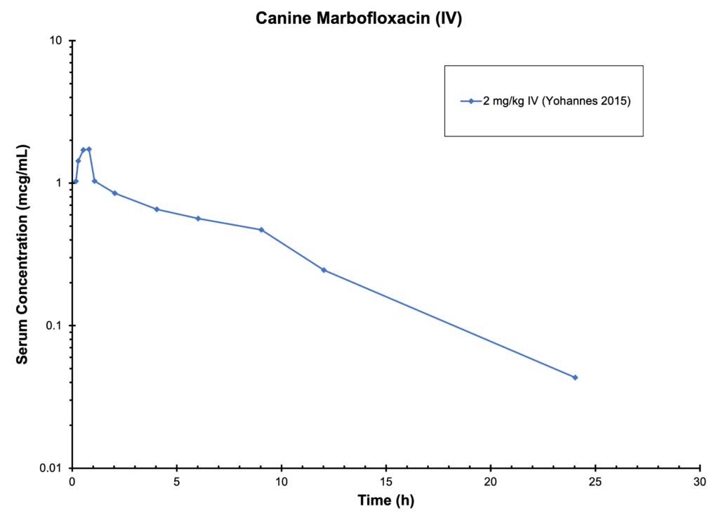 DOG MARBOFLOXACIN (IV) - Serum Concentration