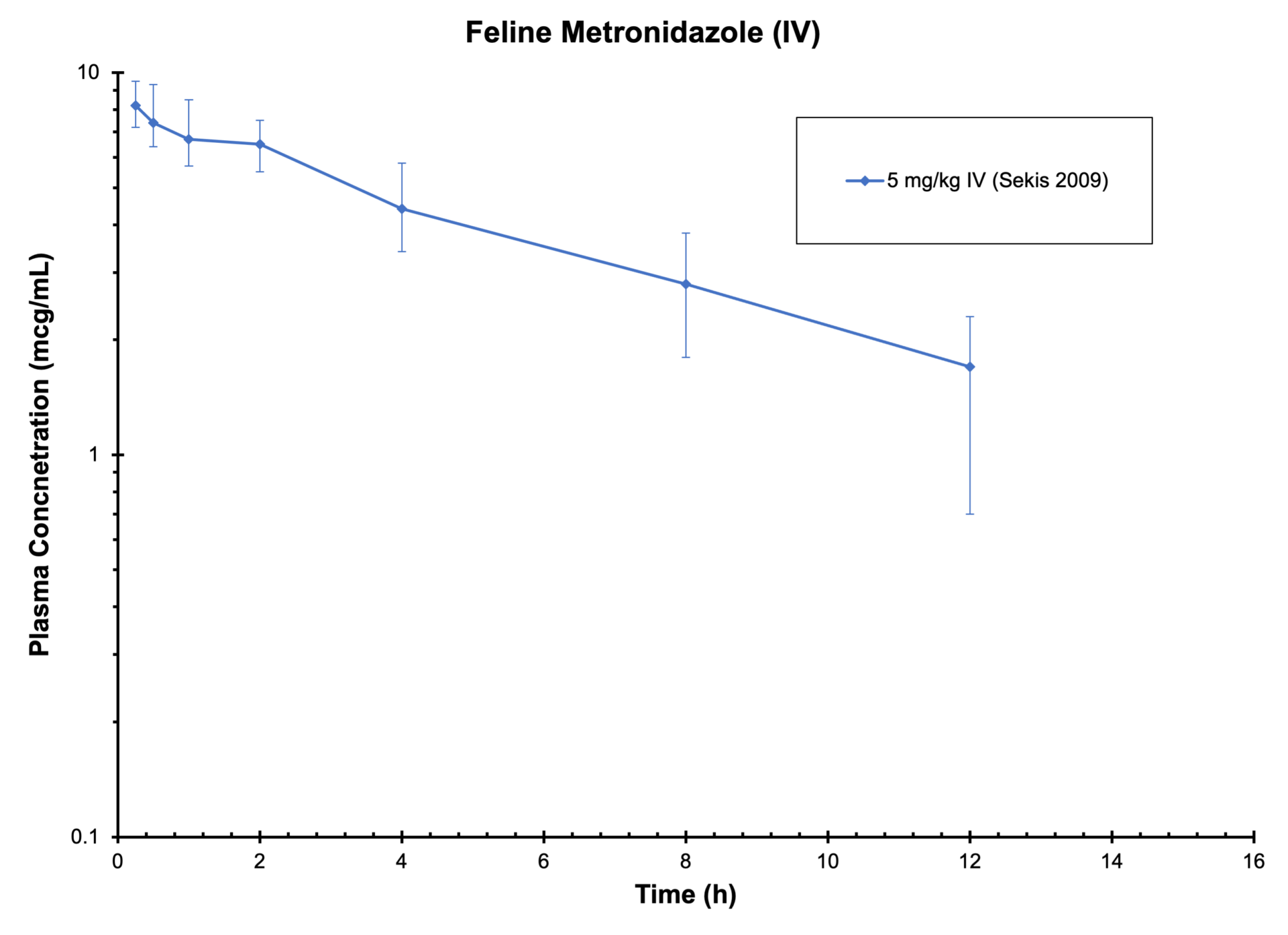 CAT METRONIDAZOLE (IV) Antimicrobials