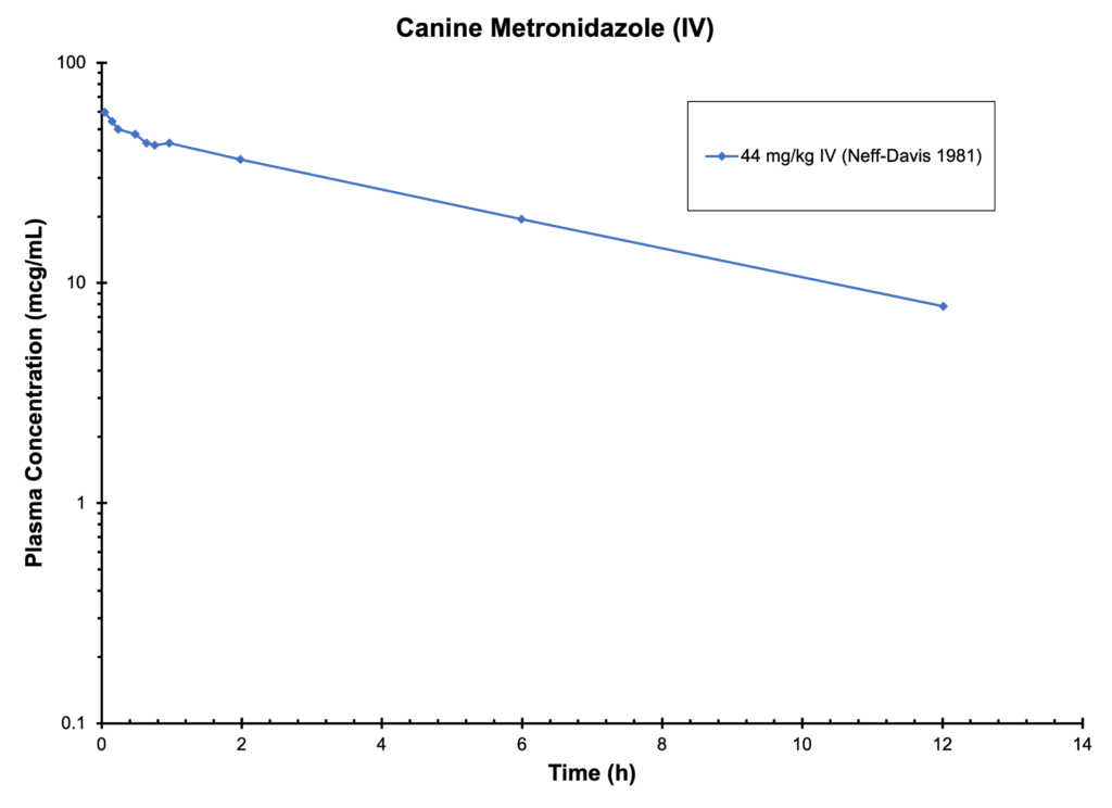 DOG METRONIDAZOLE (IV) Antimicrobials