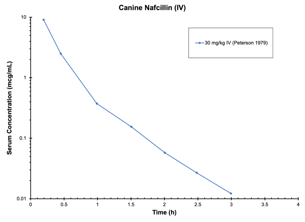 DOG NAFCILLIN (IV)