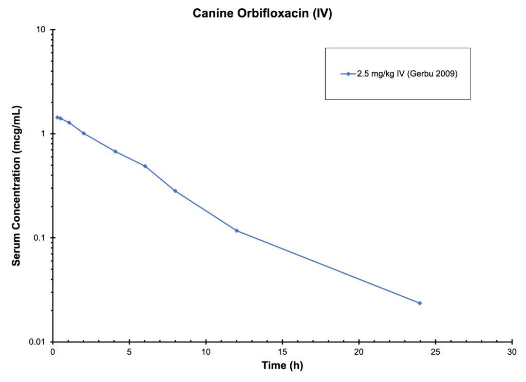 DOG ORBIFLOXACIN (IV)