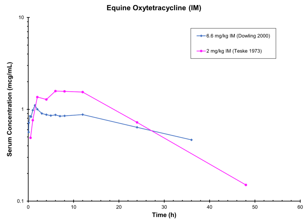 Equine Oxytetracycline