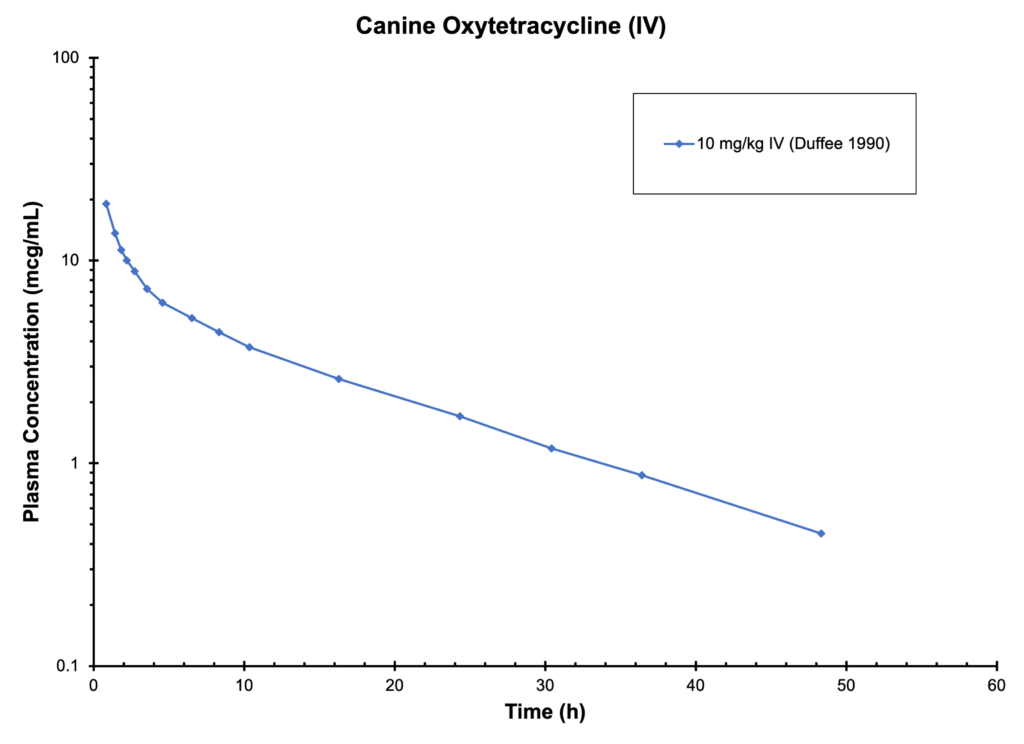 DOG OXYTETRACYCLINE (IV) - Plasma Concentration