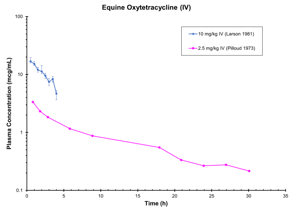 HORSE OXYTETRACYCLINE (IV) - Plasma Concentration