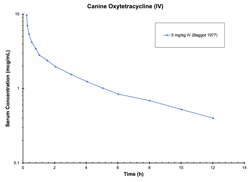 DOG OXYTETRACYCLINE (IV) - Serum Concentration