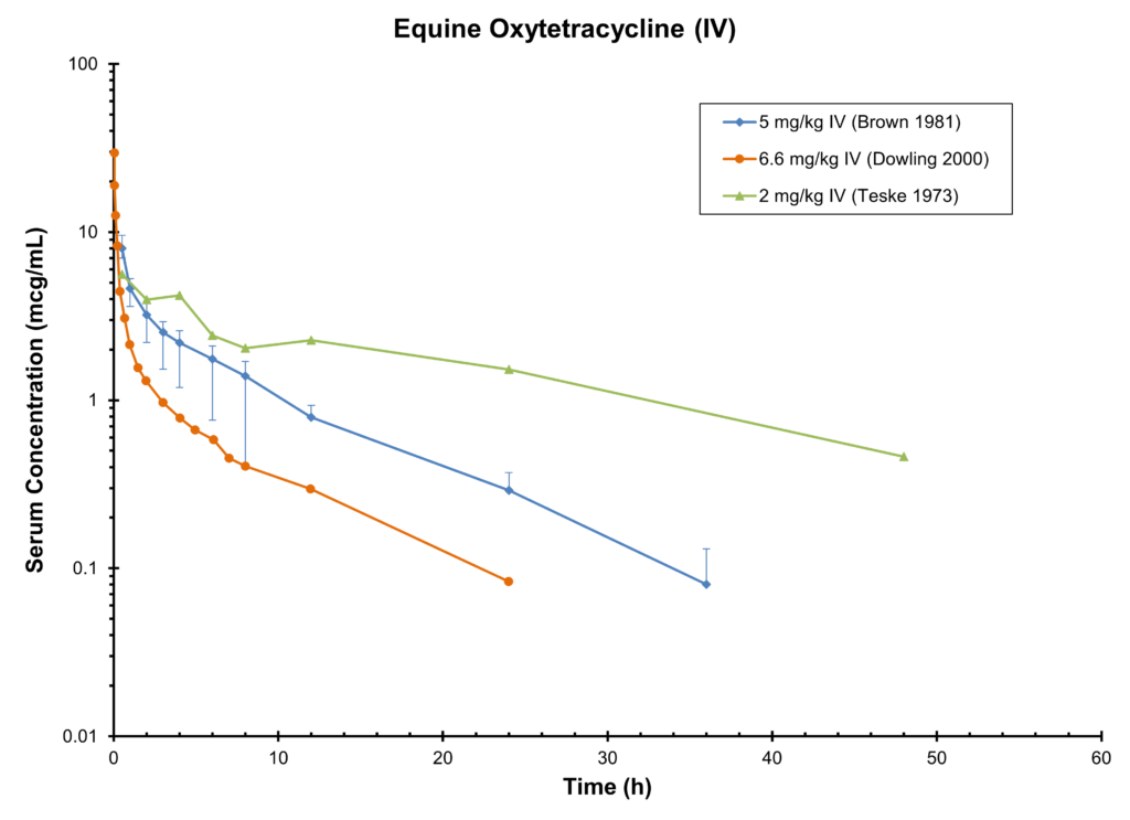 HORSE OXYTETRACYCLINE (IV) - Serum Concentration