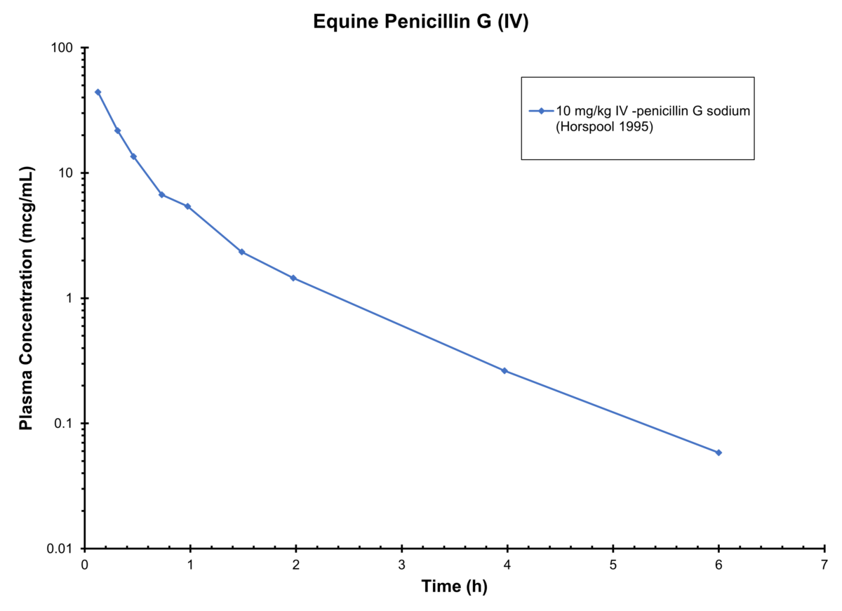 HORSE PENICILLIN G (IV) - Antimicrobials