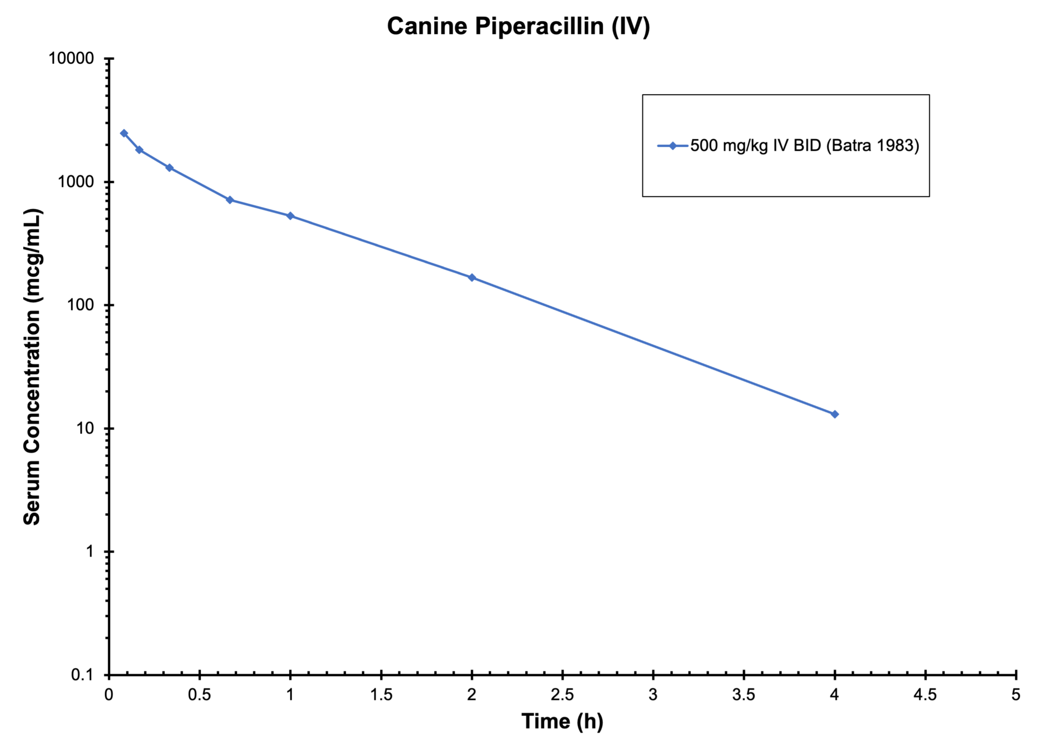 DOG PIPERACILLIN (IV) - Antimicrobials