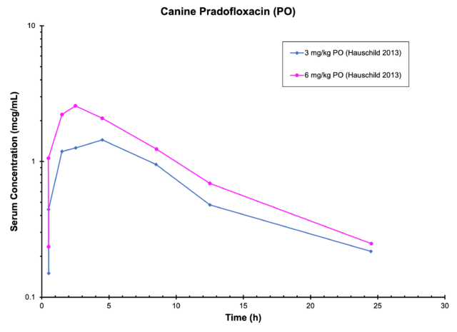 DOG PRADOFLOXACIN (PO) - Antimicrobials