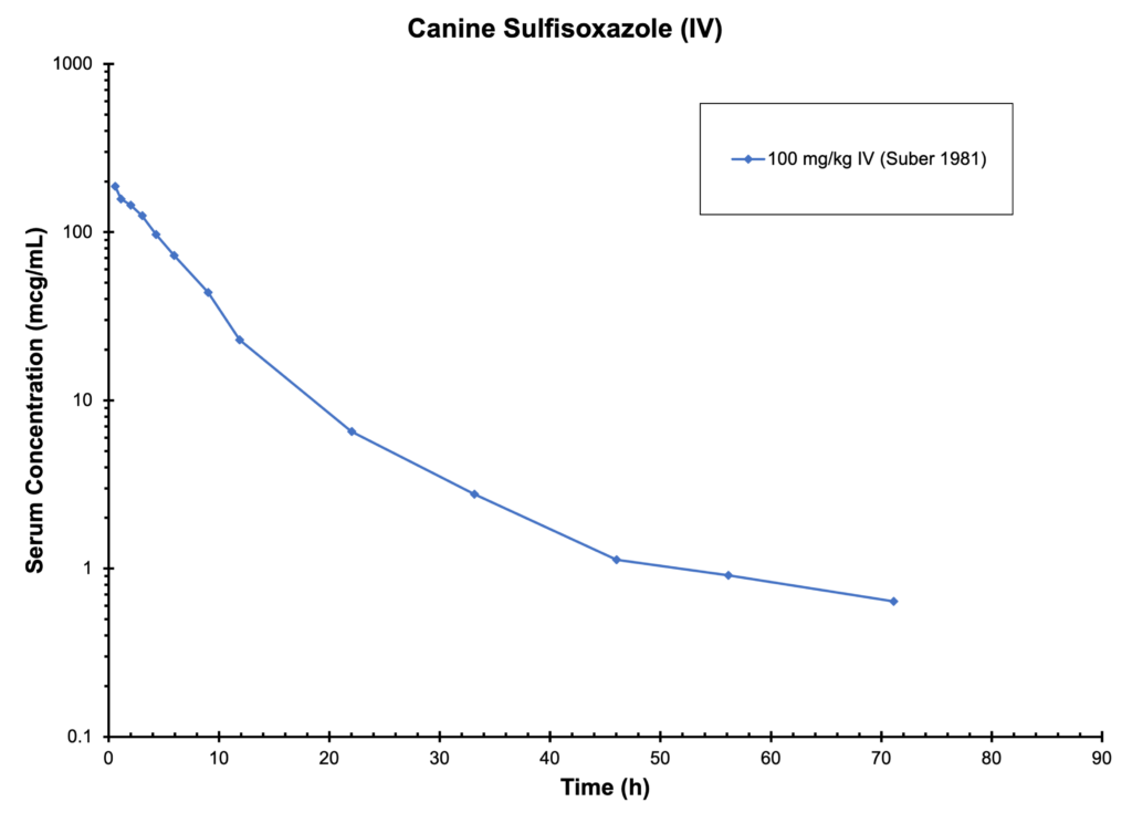 DOG SULFISOXAZOLE (IV)