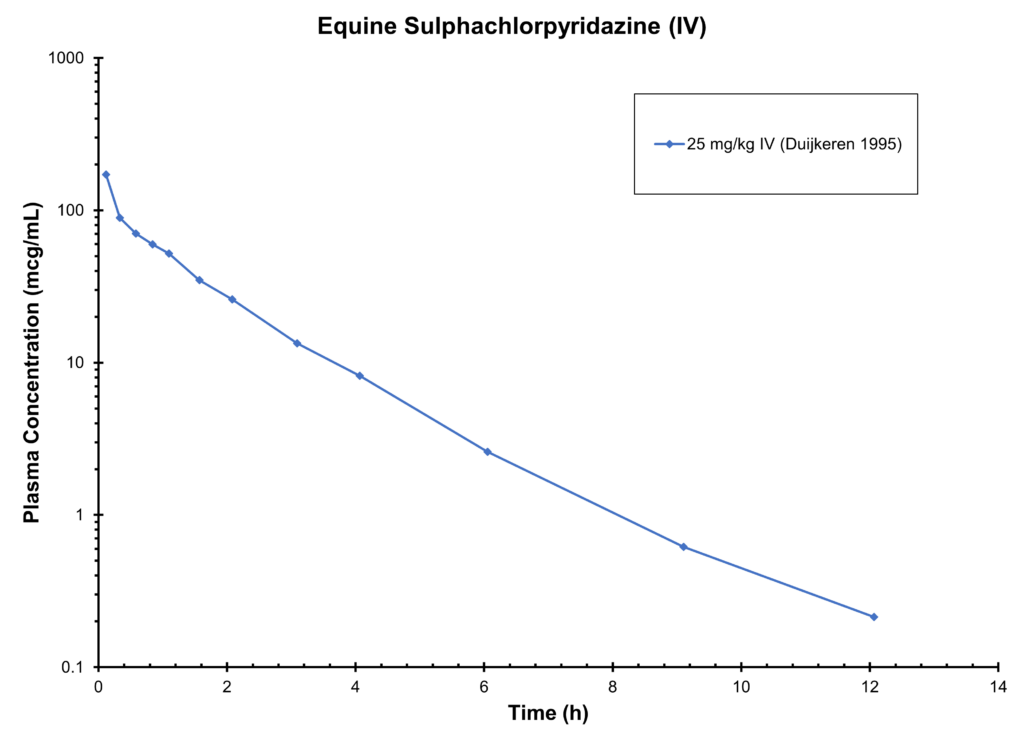 Equine Sulphachlorpyridazine