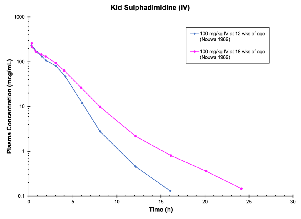 GOAT SULPHADIMIDINE (IV) - Serum Concentration