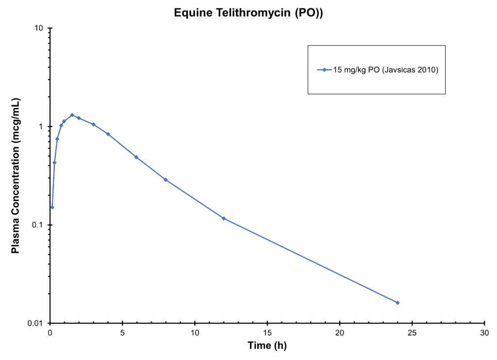 Equine Telithromycin