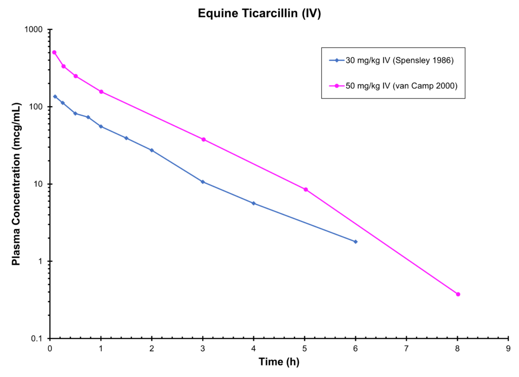 HORSE TICARCILLIN (IV) - Plasma Concentration