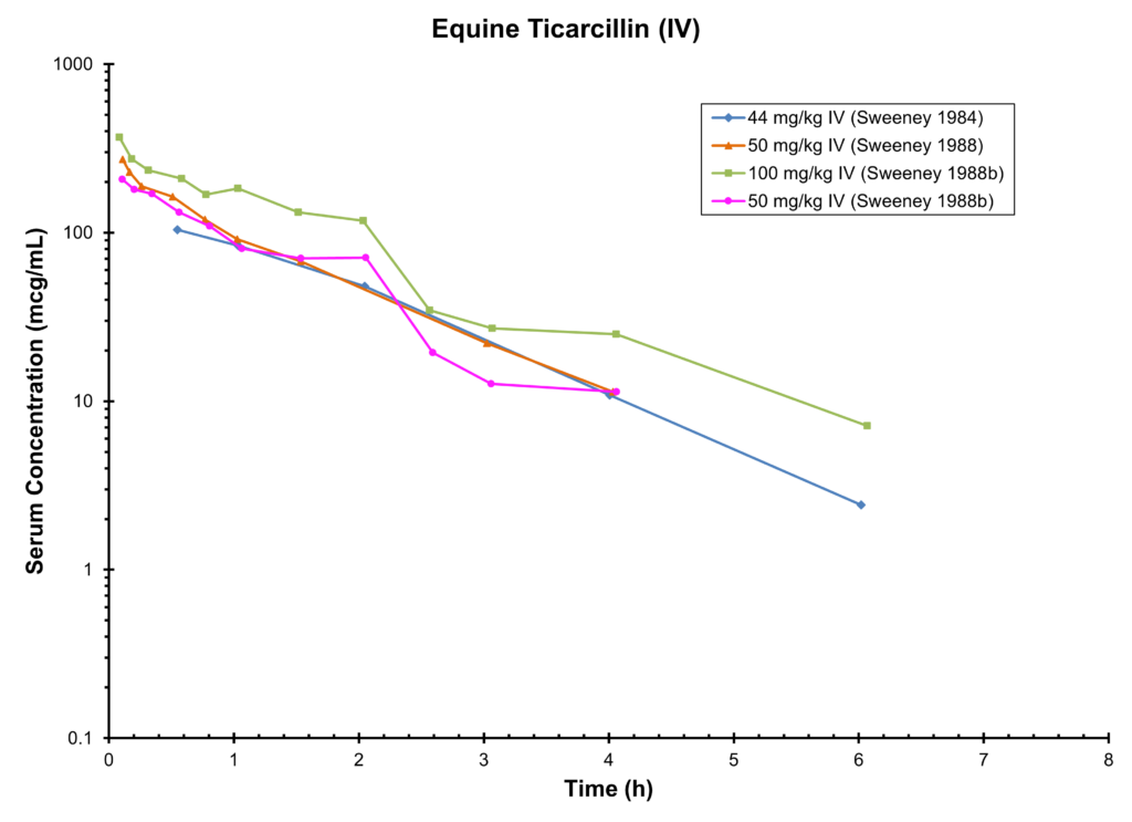 HORSE TICARCILLIN (IV)  - Plasma Concentration