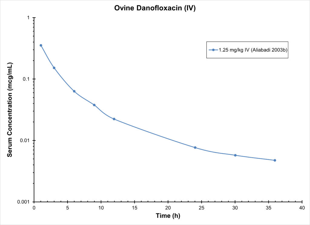 SHEEP DANOFLOXACIN (IV) - Serum Concentration