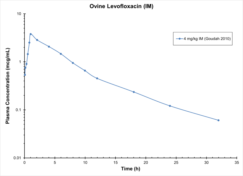Ovine Levofloxacin