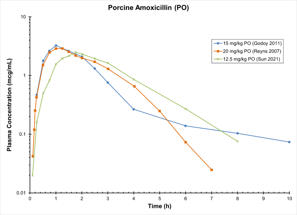 PIG AMOXICILLIN (PO) - Plasma concentration