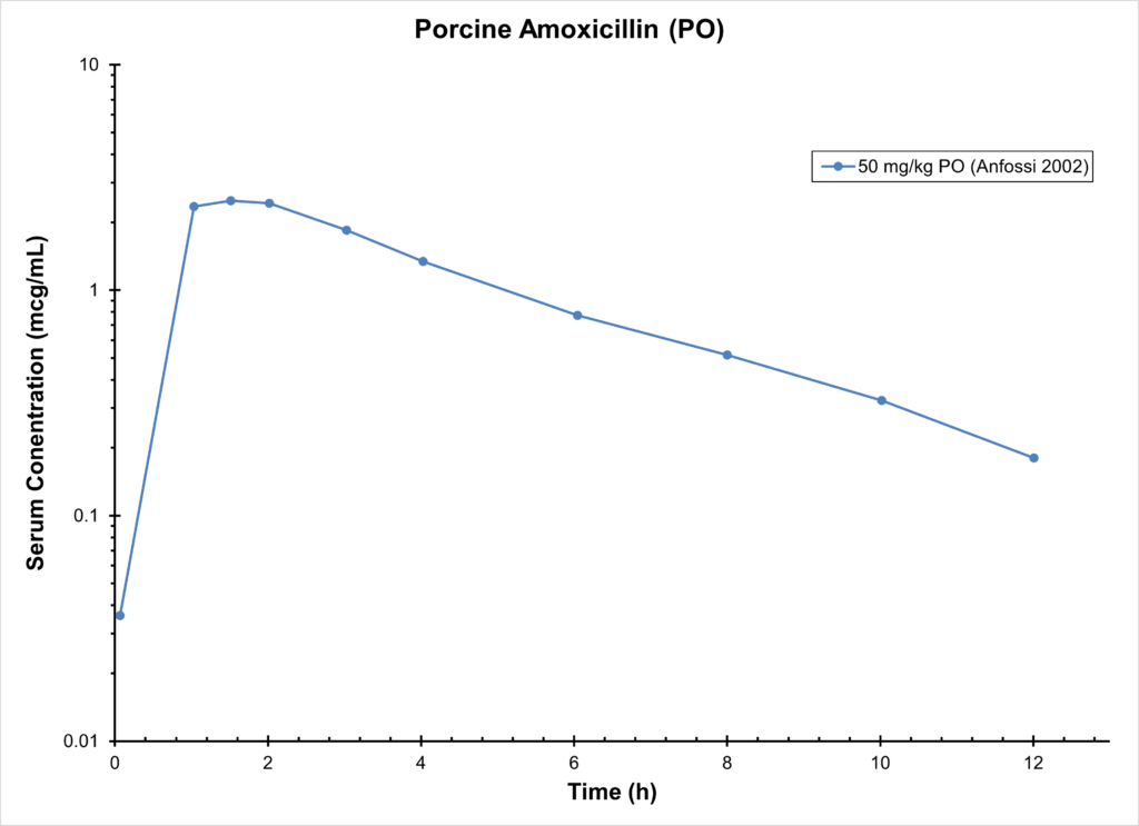 PIG AMOXICILLIN (PO) - Serum concentration