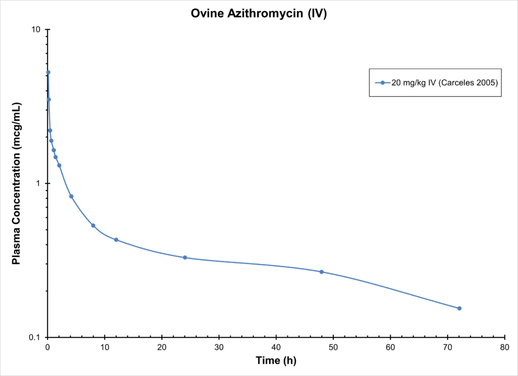 Ovine Azithromycin