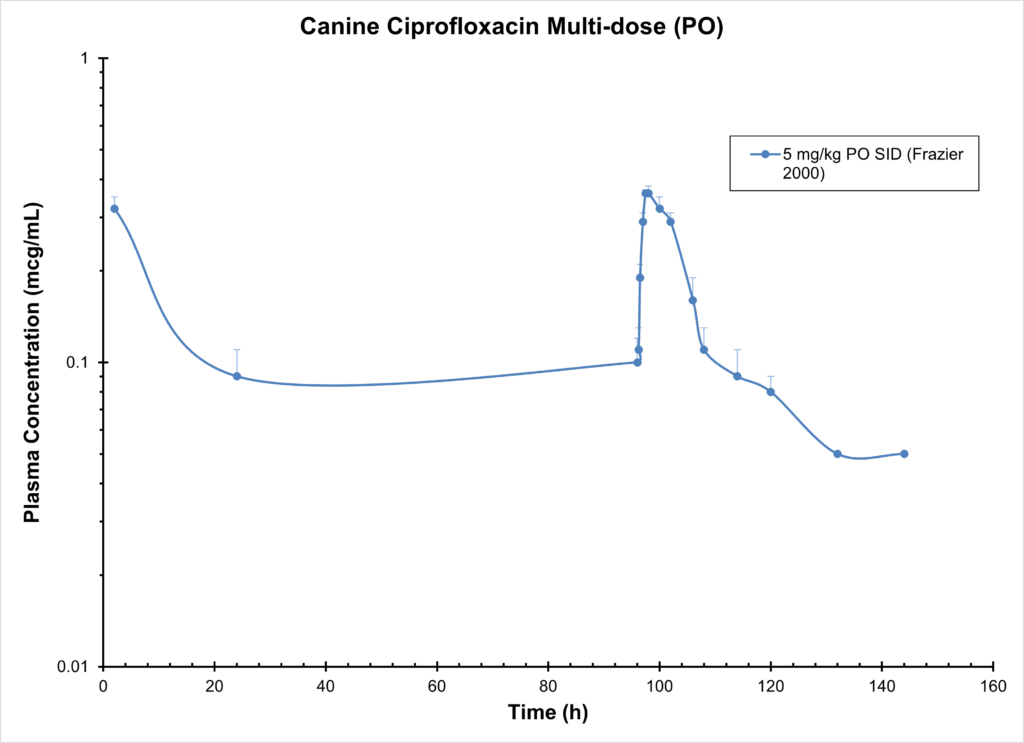 Canine Ciprofloxacin multi dose