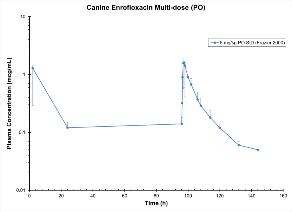 DOG ENROFLOXACIN Multi-dose (PO)
