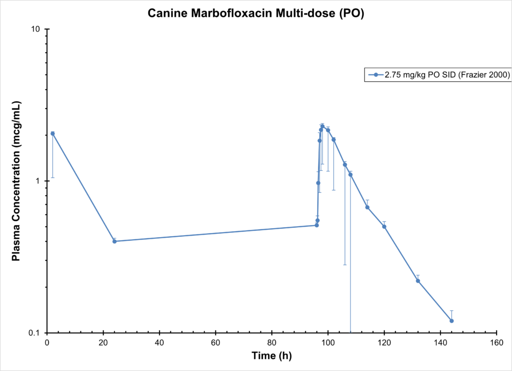 Canine Marbofloxacin Multi Dose