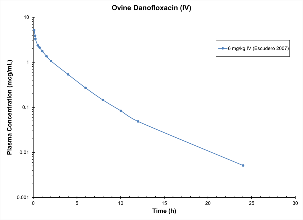 SHEEP DANOFLOXACIN (IV) - Plasma Concentration