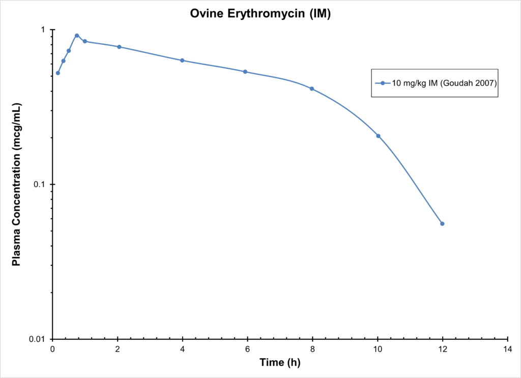 Ovine Erythromycin