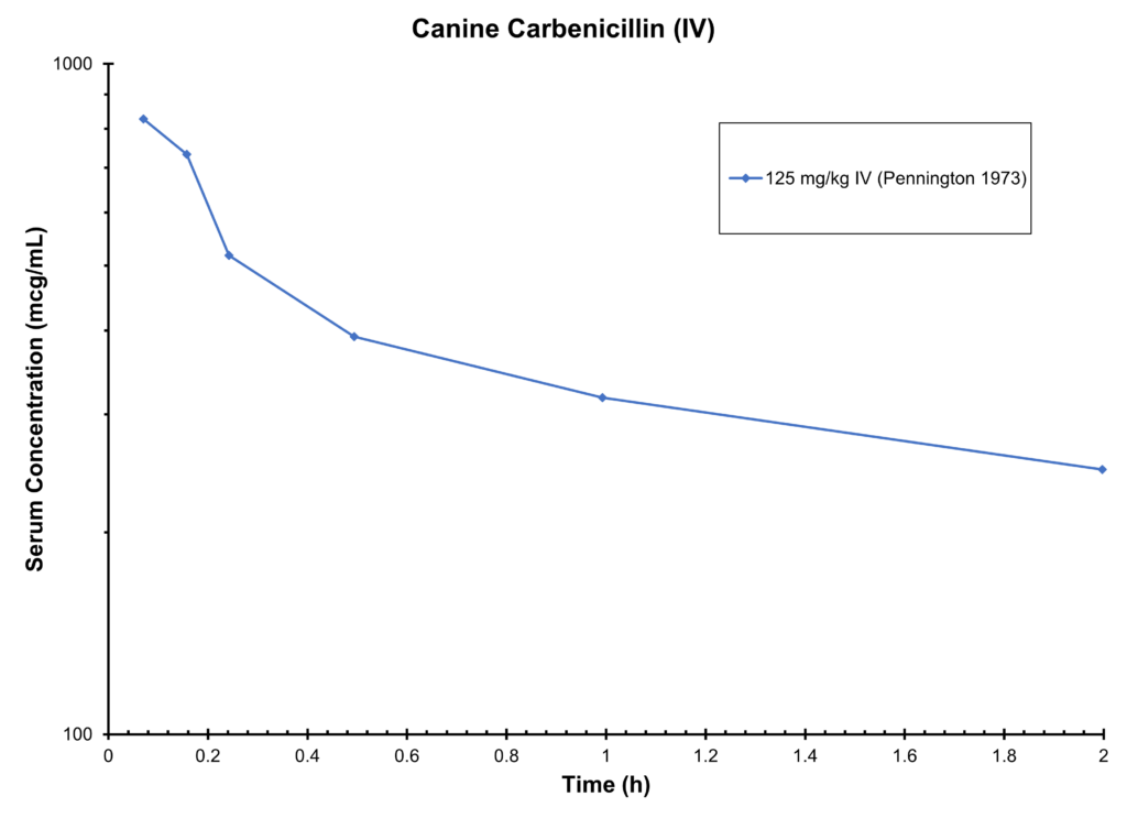 DOG CARBENICILLIN (IV)
