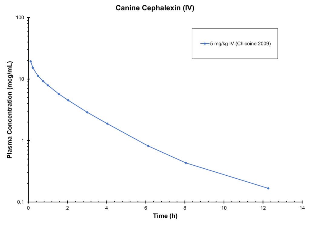 Canine Cephalexin(IV)